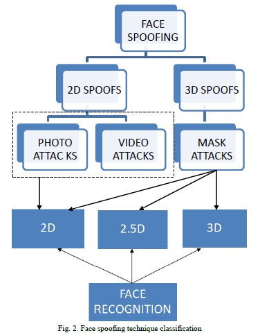 Face Biometric Antispoofing